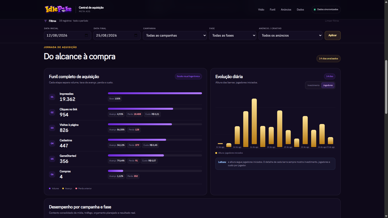Dashboard público do IdlePoke com o funil de aquisição e a evolução diária de jogadores iniciados.